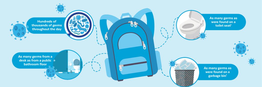 graphic of backpack and germs